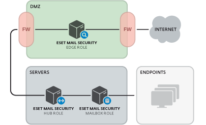 ESET Mail Security