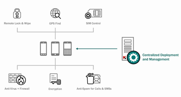 Kaspersky Endpoint Security for Smartphone